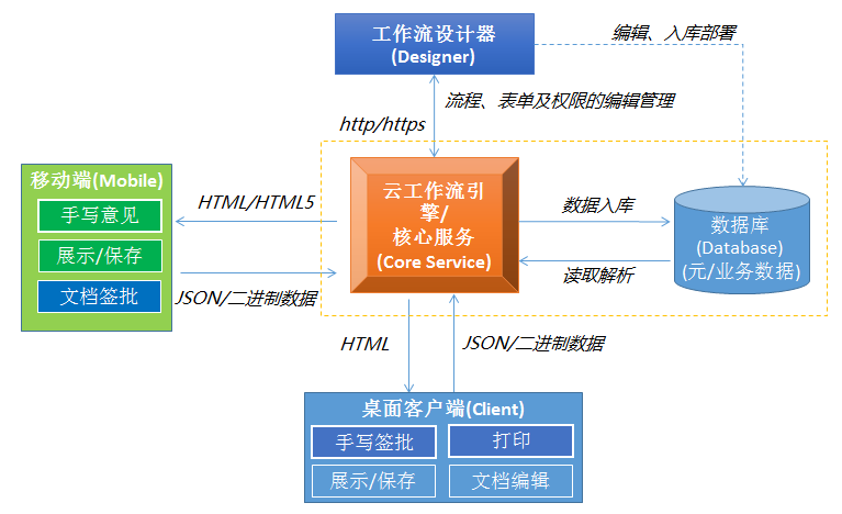 雨都云工作流平台架构图 雨都云工作流平台架构图
